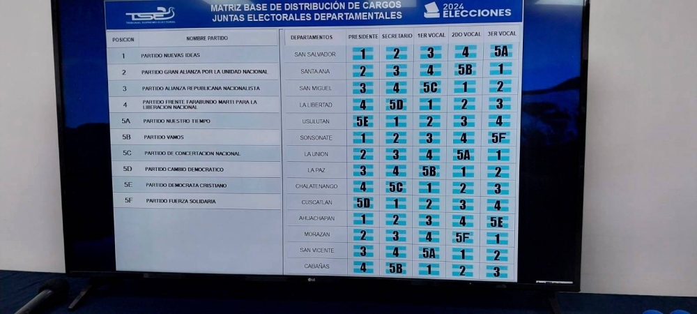 Nuevas Ideas y sus posibles aliados quedaron con 36 puestos en las Juntas Electorales Departamentales y los cuatro partidos de oposición quedaron con 34 puestos. / TSE.