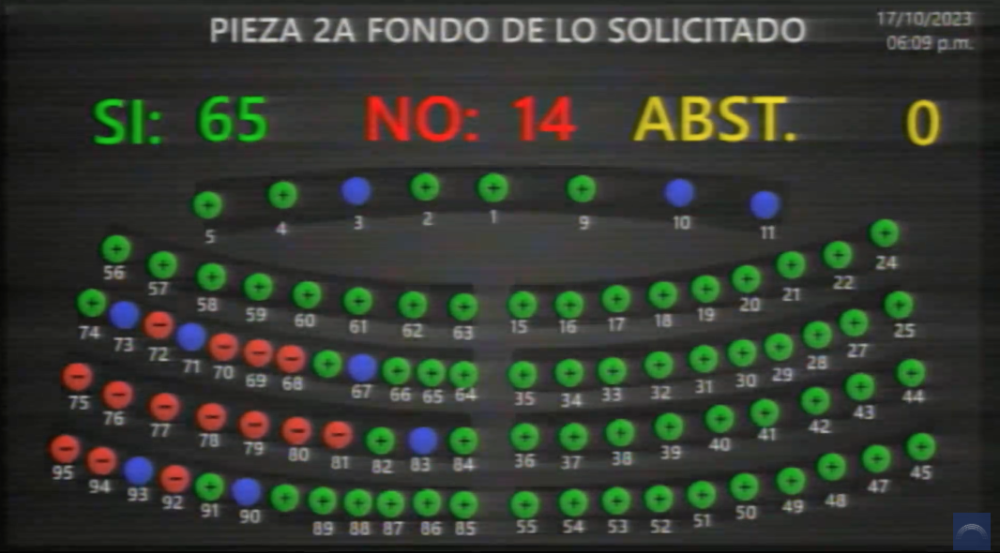 La votación de la reforma presupuestaria de $108 millones que recortó fondos a Educación, Salud y Seguridad del presupuesto que tenían para el año 2023.