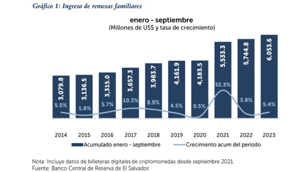 Resultados en los ingresos de remesas de 2014 a 2023. Este flujo de capital es uno de los motores del consumo privado, pues la mayoría de los hogares lo destinan para la manutención
