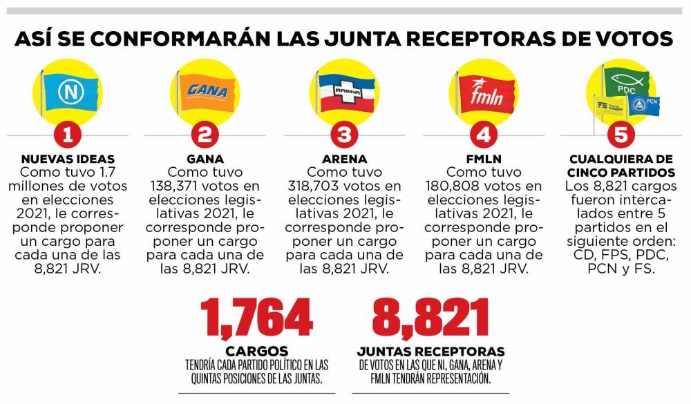 Así se conforman las Juntas Receptoras de Votos