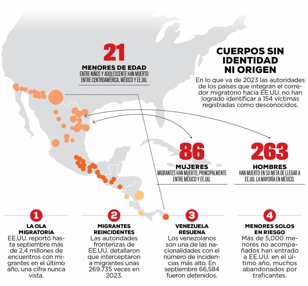 Cifras de migrantes muertos