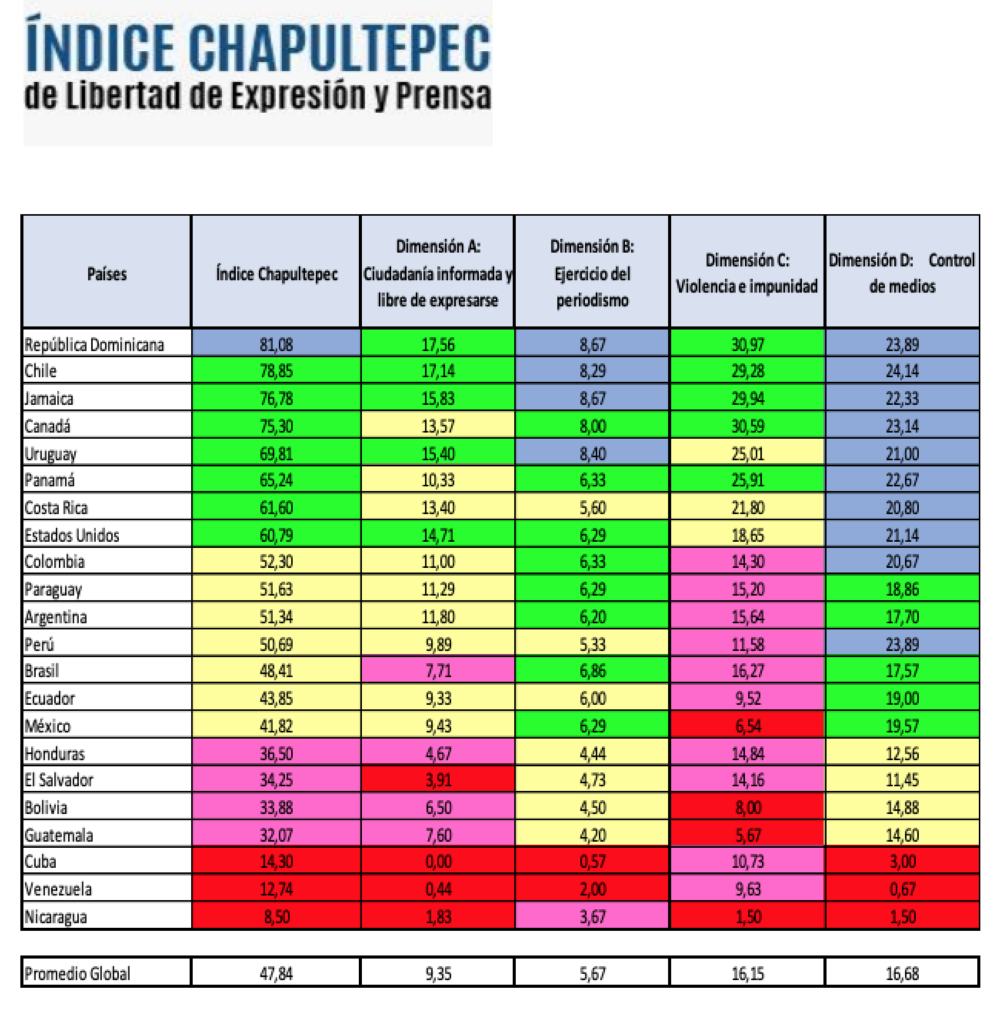 Los índices de libertad de expresión y de prensa de todos los países.