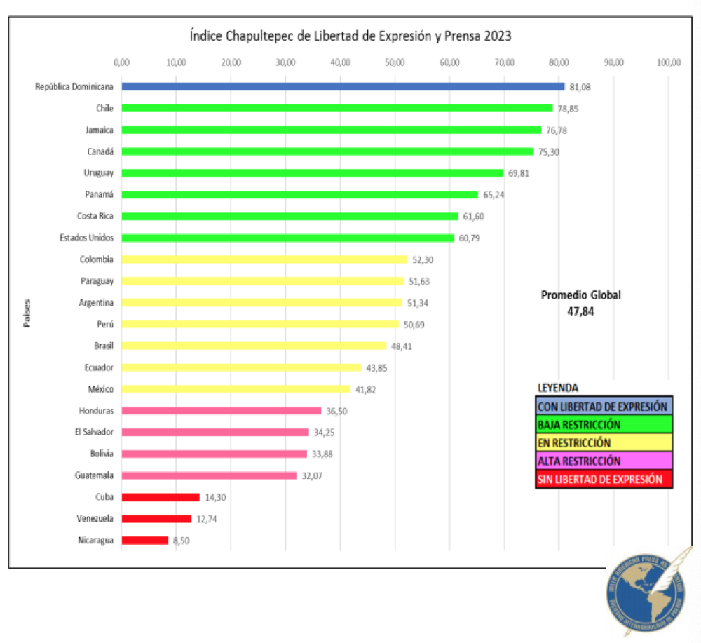 El Índice Chapultepec 2023. El Salvador bajó un peldaño pero cayó al siguiente nivel, de alta restricción.