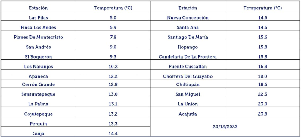 Temperaturas