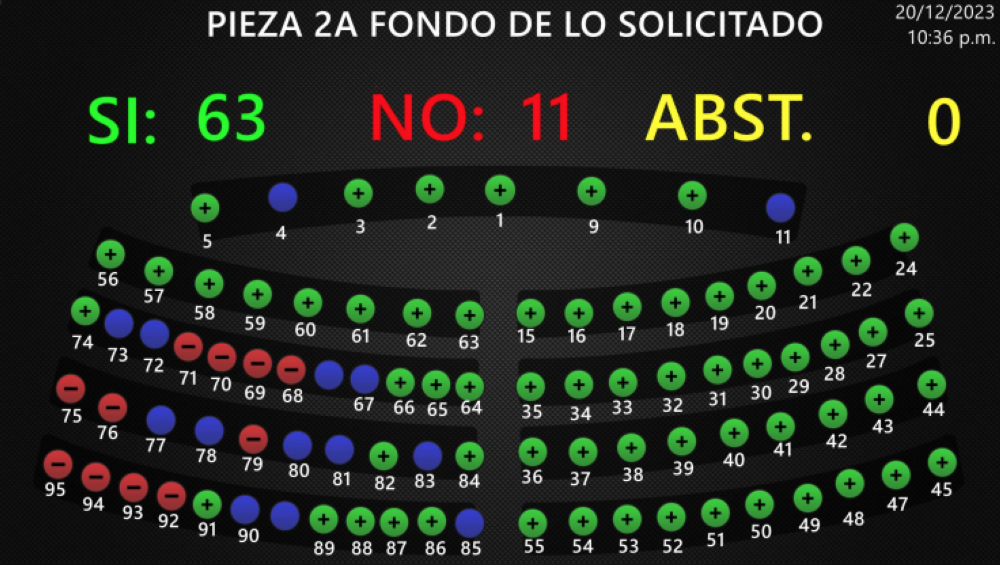 La votación se realizó a las 10:36 p.m., minutos después de la presentación de la pieza.