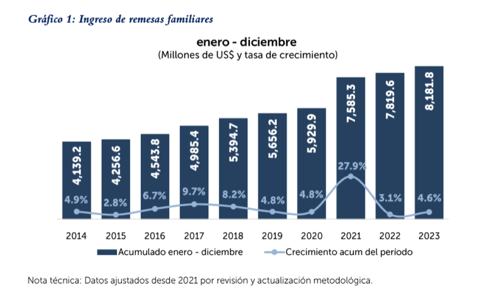 Dinámica de las remesas familiares en la última década, uno de los principales renglones de la economía salvadoreña y motor del consumo privado.