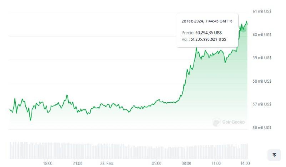 Gráfica de la cotización del bitcoin tras superar la marca delos $60,000, no visto desde noviembre de 2021.