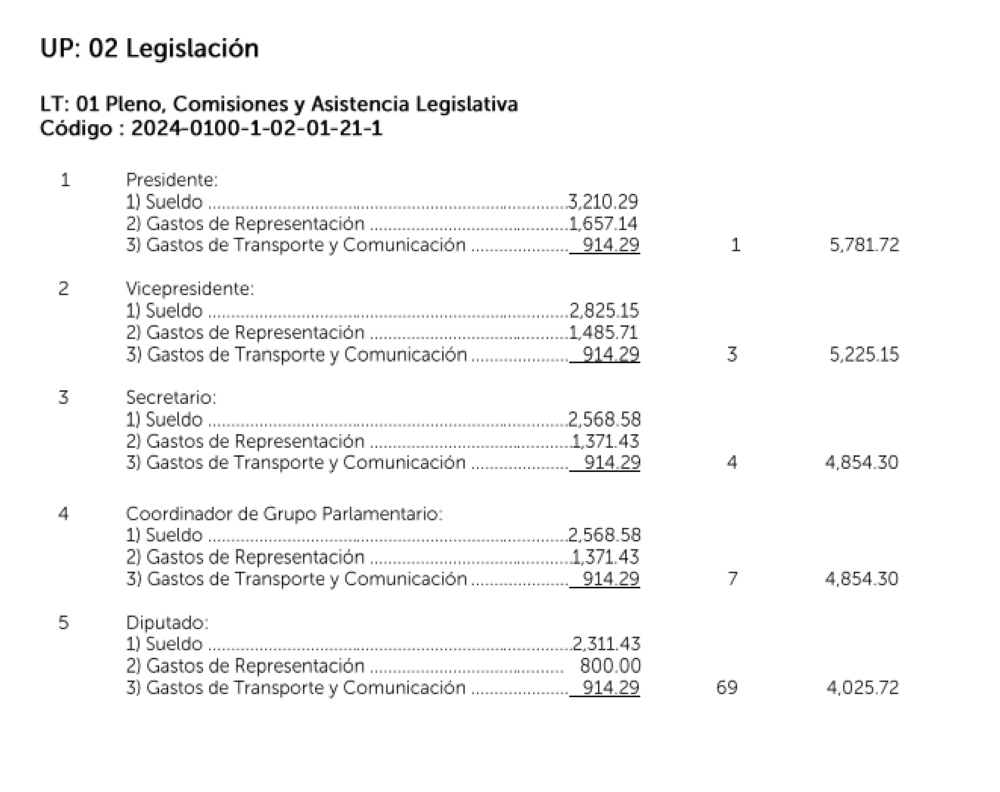 Salarios de los diputados según sus cargos, de acuerdo a la vigente ley de salarios del presupuesto 2024.