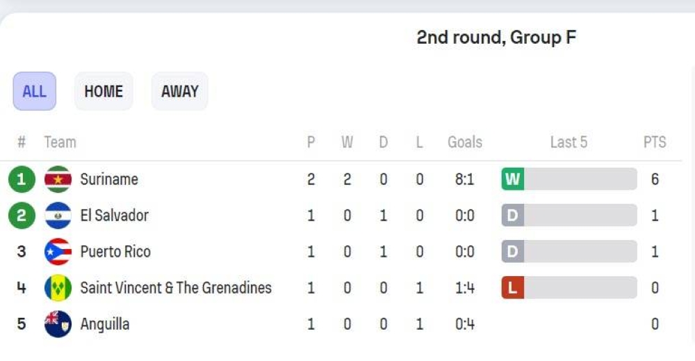 Surinam golea 4-0 a Anguila y cerrará el año líder en el grupo de El