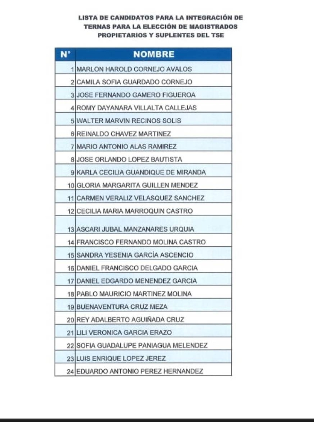 Una lista no oficial de 24 candidatos a magistrados del TSE fue conocida por Diario El Mundo este lunes.