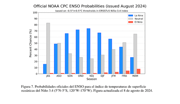 Las condiciones neutrales de El Niño se mantienen. /CPC