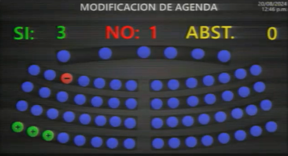 Con un voto en contra y tres a favor, no hubo votos suficientes para incorporar la propuesta de Claudia Ortiz. / Asamblea Legislativa.,image_description: