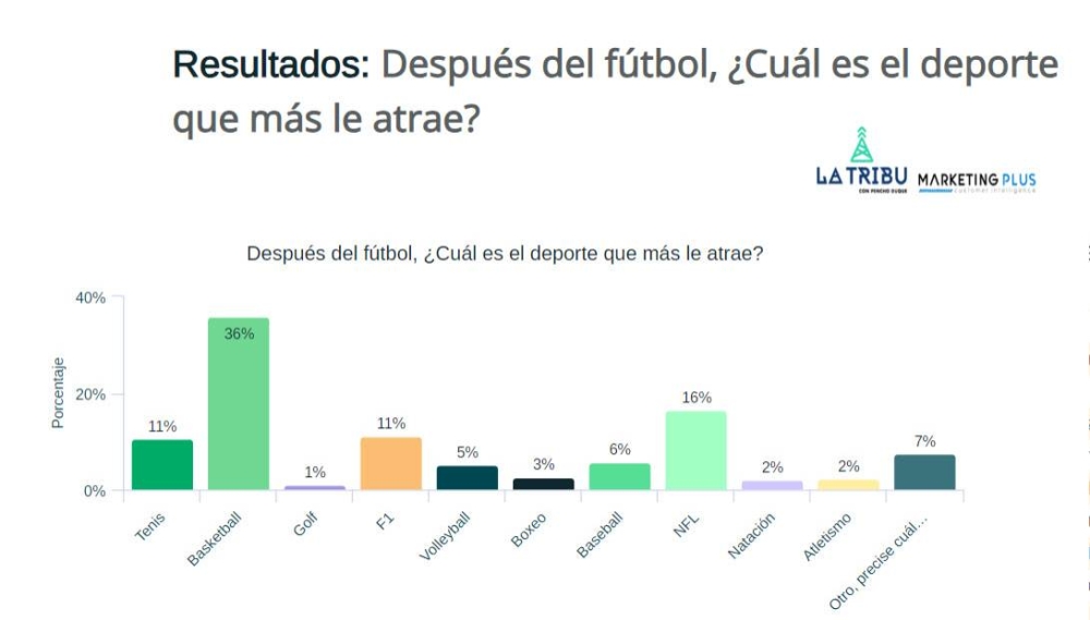 Los resultados del sondeo ponen al baloncesto como segundo deporte del país. 