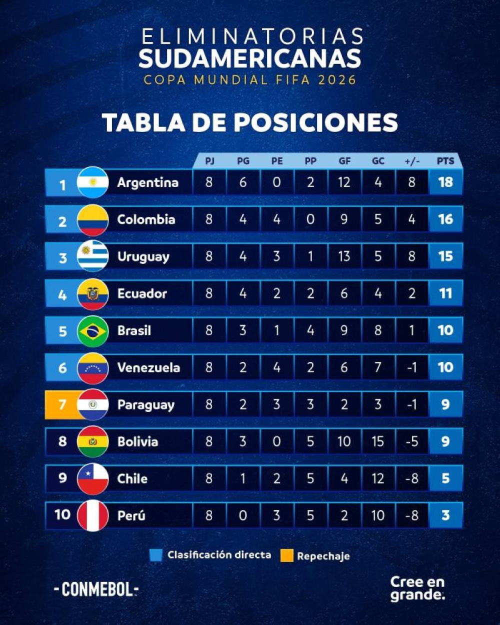 Chile solo tiene por debajo a Perú en la tabla. 