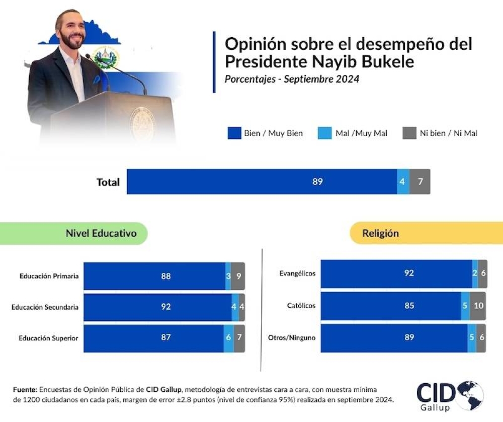 Gráfico de Cid-Gallup sobre el desempeño del presidente Bukele.