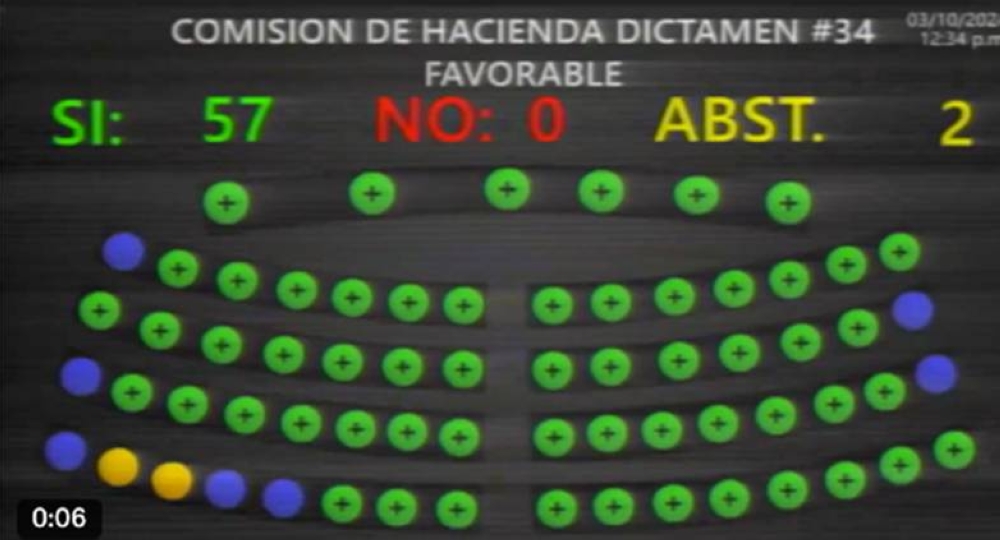 Con 57 votos a favor y dos abstenciones se aprobaron 145 millones para cable submarino.,image_description: