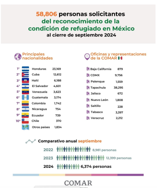 Reporte de solicitudes de refugio presentadas hasta septiembre 2024. / Comar. ,image_description: