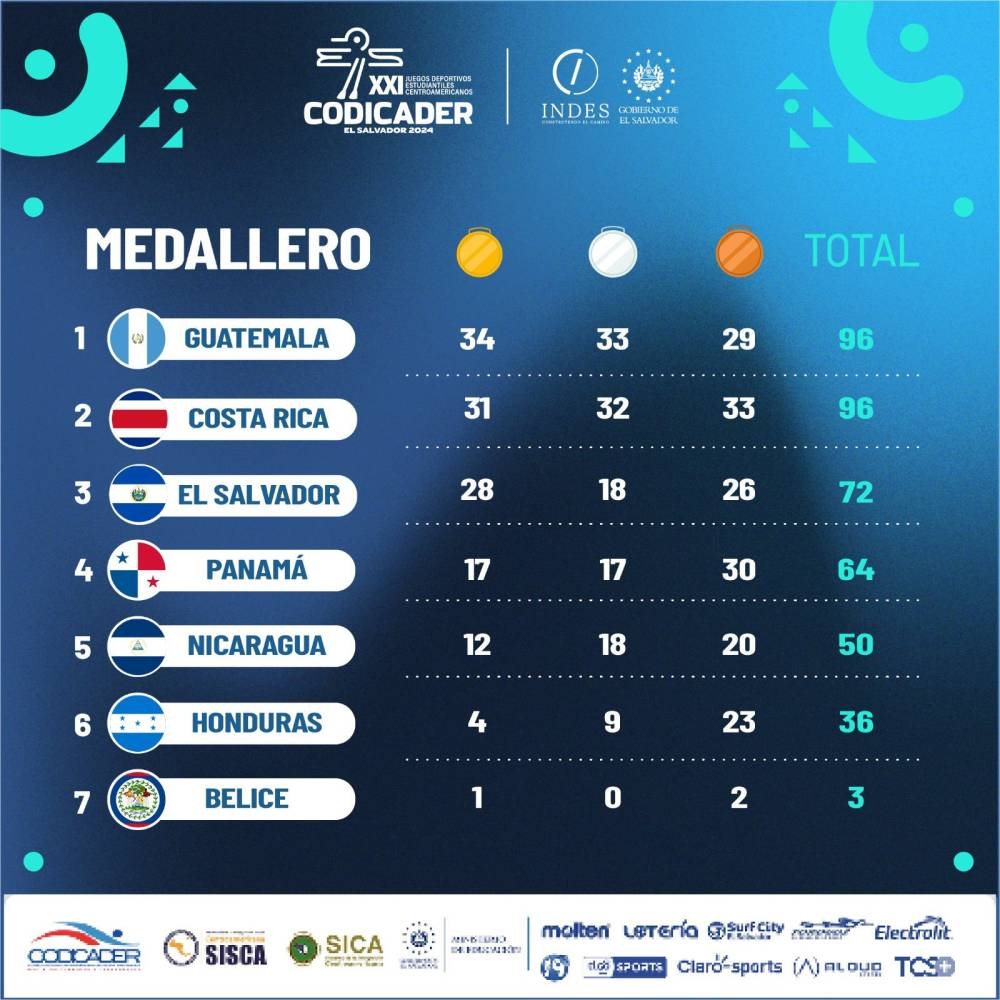 Guatemala arriba, Costa Rica segundo, El Salvador tercero. 