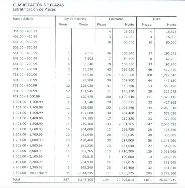 Distribución de plazas en la Asamblea Legislativa en proyecto de presupuesto 2025.