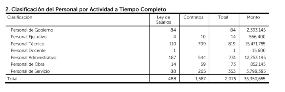 Distribución de plazas de Asamblea Legislativa en Ley de Presupuesto 2024.