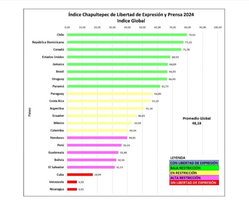 Índice de Chapultepec 2024 donde se evalúa el ejercicio de la libertad de expresión en 22 países.