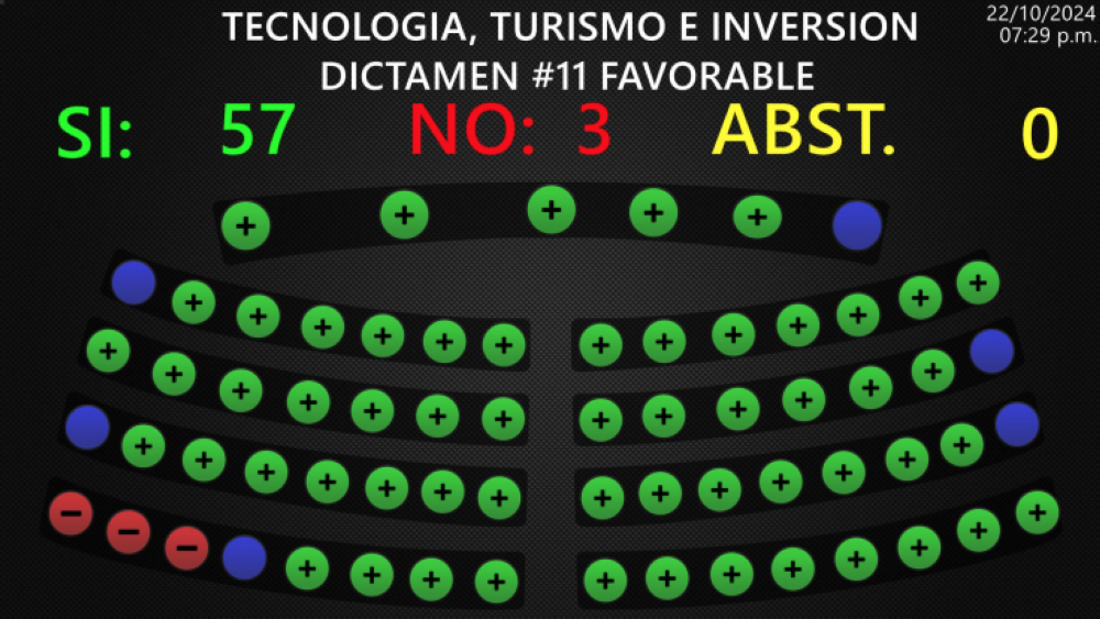 La votación por Ley de Energía Nuclear: 57 sí de Nuevas Ideas y sus aliados, 3 no de Vamos y Arena.,image_description: