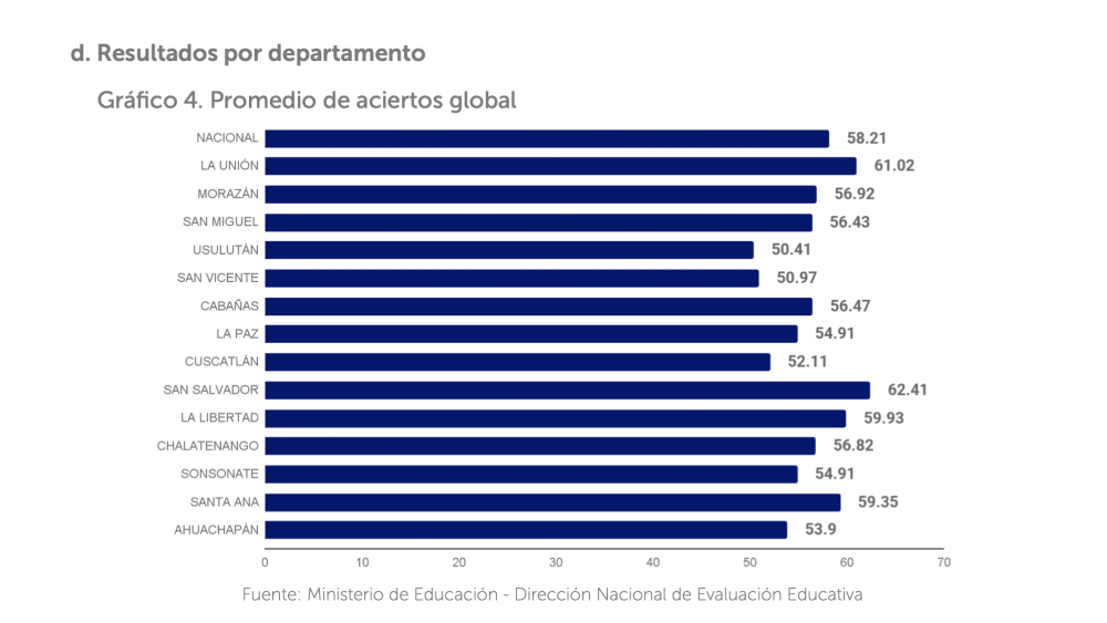 Resultados globales por aciertos en cada departamento del país de la prueba Avanzo 2023. 