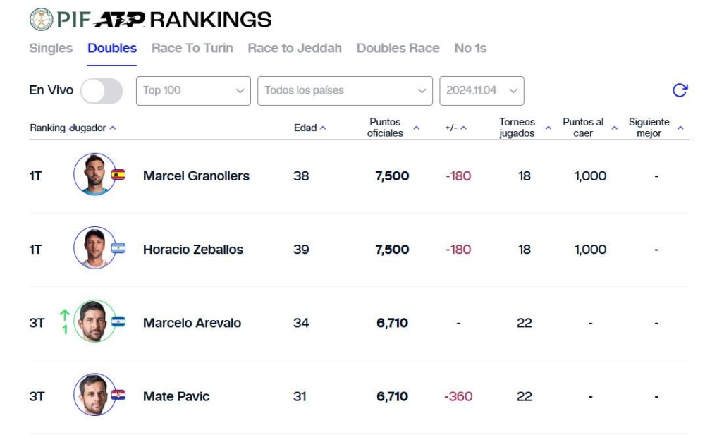 Así está el Ranking ATP que se actualizó este lunes. 