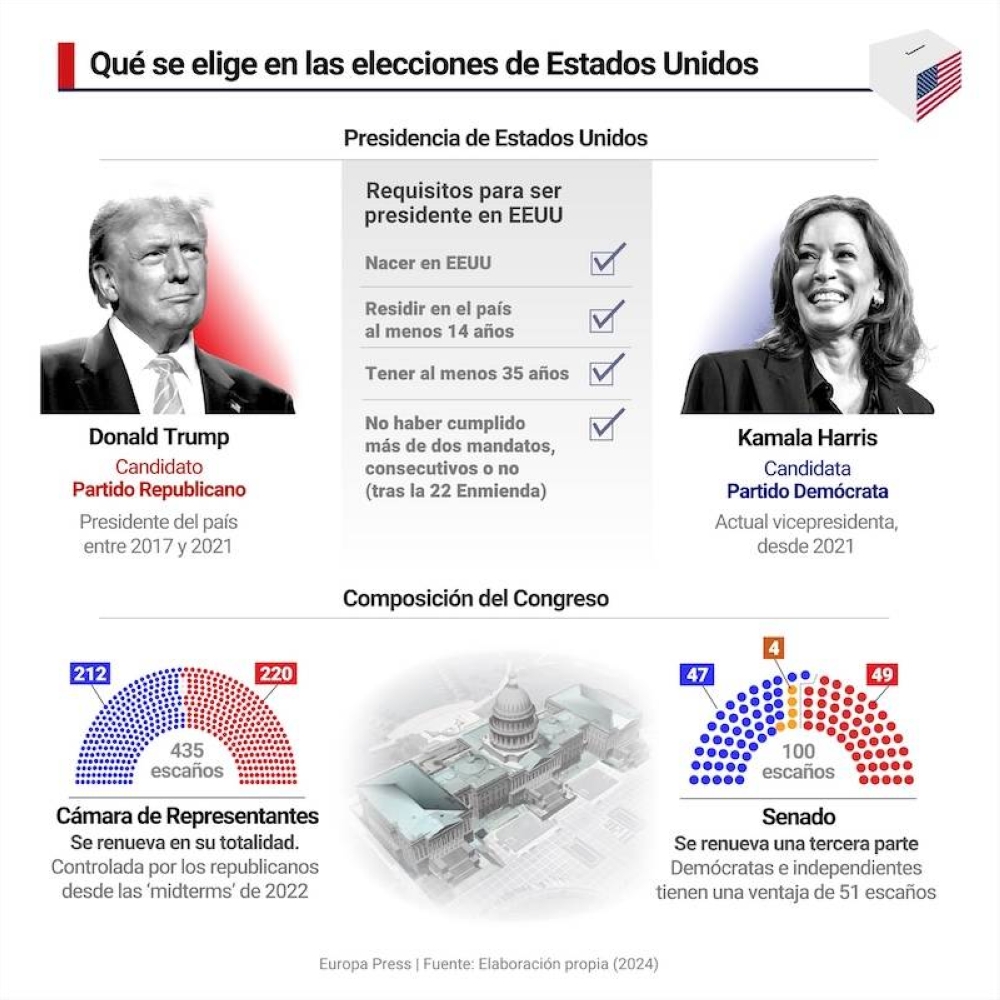 Infografía con datos para entender las elecciones presidenciales que se celebrarán hoy 5 de noviembre en Estados Unidos: las principales candidaturas (Donald Trump por el Partido Republicano y Kamala Harris por el Partido Demócrata) junto a la composición del Congreso. Los estadounidenses no sólo eligen al futuro inquilino de la Casa Blanca sino que también renuevan la Cámara de los Representantes en su totalidad (435 escaños para un mandato de dos años) y un tercio del Senado (33 escaños para seis años de mandato). Los demócratas tienen ahora mismo el control del Senado, mientras que los republicanos dominan la Cámara de Representantes desde las 'midterms' de noviembre de 2022. / Europa Press 