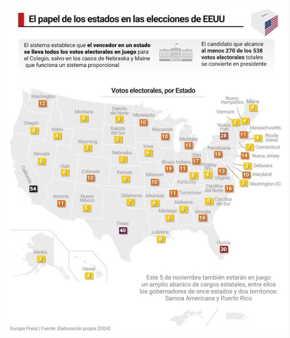 Infografía que muestra un mapa de cuántos votos electorales da cada estado en las elecciones presidenciales que se celebran este 5 de noviembre de 2024 en Estados Unidos. El sistema establece que el vencedor en un estado se lleva todos los votos electorales en juego para el Colegio, salvo en los casos de Nebraska y Maine que funciona un sistema proporcional. Puede ser elegido presidente alguien que no haya obtenido más votos que su rival directo y, de hecho, esta discrepancia se ha producido en cinco ocasiones, la última de ellas en 2016 en el duelo Trump-Clinton. / Europa Press
 