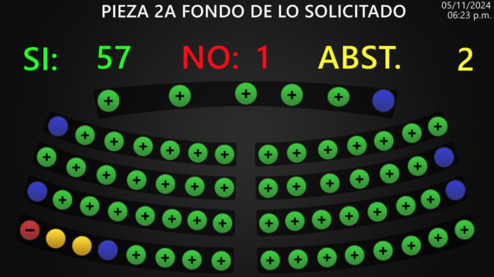 Un total de 57 diputados aprobaron la trigésima segunda prórroga del régimen de excepción. / Asamblea Legislativa.,image_description: