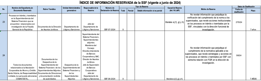 La reserva fue publicada con todos sus detalles por la misma Superintendencia del Sistema Financiero, con fecha y funcionarios responsables de la reserva.