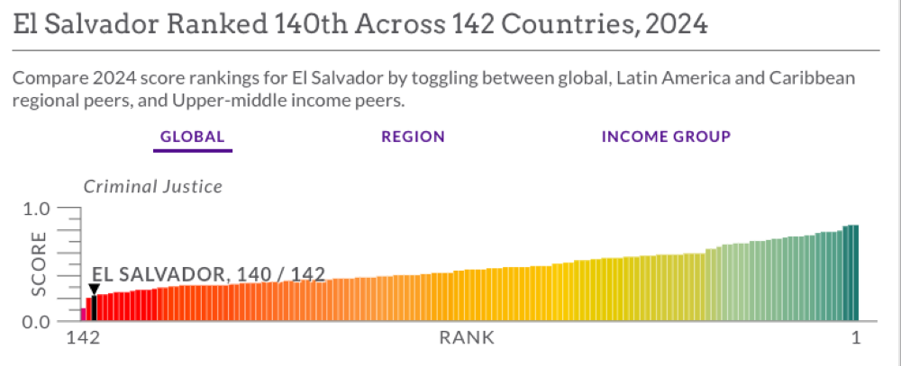 El Salvador está en el antepenúltimo peldaño en justicia penal.