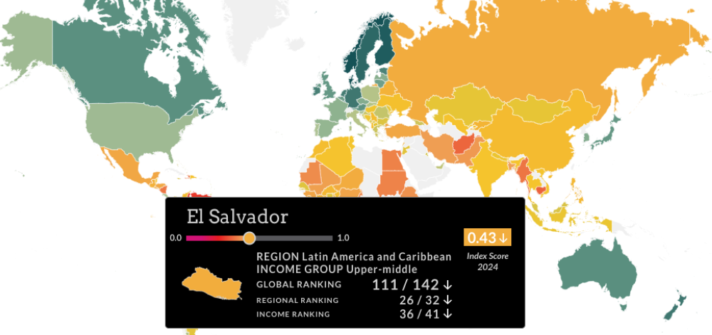 En el puntaje general de Estado de Derecho El Salvador bajó tres puestos de 0.45 a 0.43, en una escala de 0 al 1.,image_description: