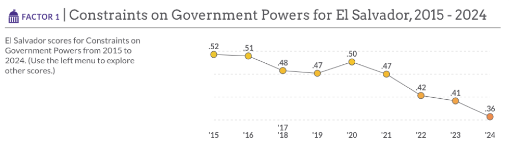 El Salvador bajó su puntaje en límites al poder según el WJP.