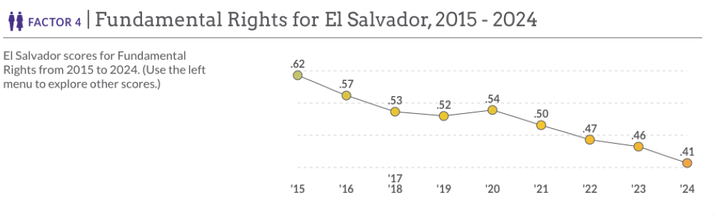 En derechos fundamentales El Salvador empeoró su puntaje. / WJP.