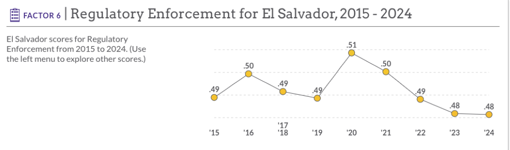 El Salvador mantuvo su puntaje en cumplimiento regulatorio según el WJP.