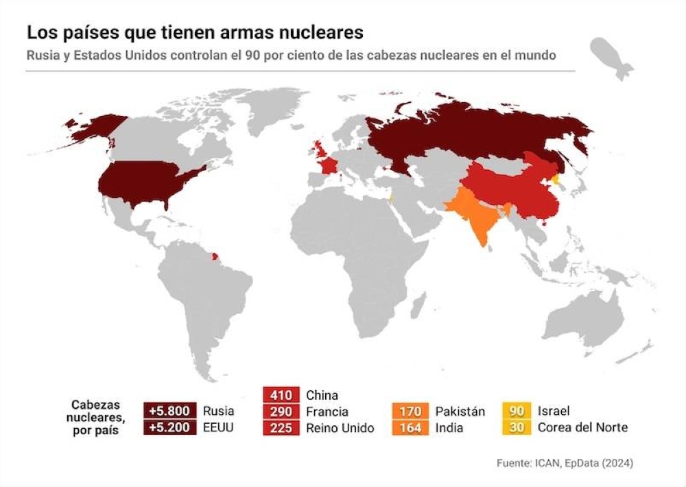 Mapa que representa el número de cabezas nucleares que tiene cada país. Rusia aún tiene a su disposición más de 5.800 cabezas nucleares, mientras que en los almacenes de Estados Unidos habría más de 5.200, según el informe más reciente de el Instituto Internacional de Investigación Sobre la Paz de Estocolmo (SIPRI). Entre ambos países acumulan el 90 por ciento de todas las del mundo y, aunque aparentemente se mantienen estables, la transparencia ha disminuido desde el inicio de la invasión rusa en Ucrania al mismo ritmo en que ha aumentado la desconfianza./Europa Press  