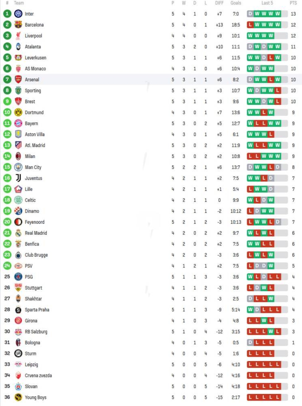 Las posiciones tras los juegos del martes. 