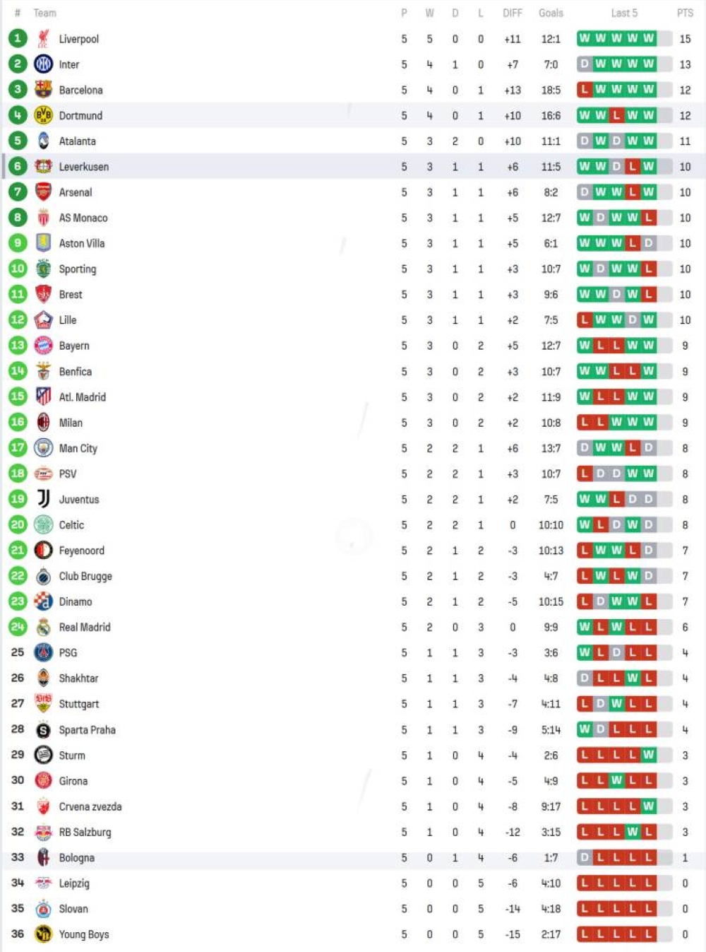 El Liverpool encabeza la tabla de posiciones. 