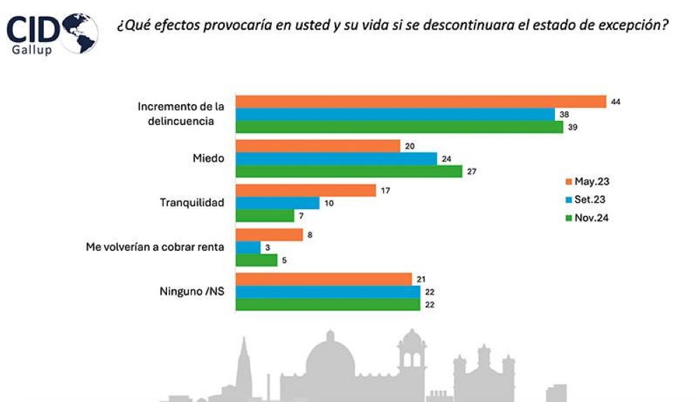 CID Gallup publicó la nueva encuesta este míercoles. / CID Gallup