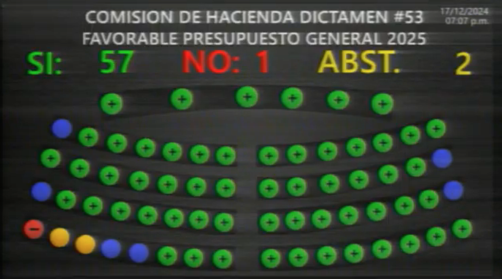 El presupuesto general del Estado tuvo 57 votos a favor. La incorporación de los escalafones tuvo 60 votos.