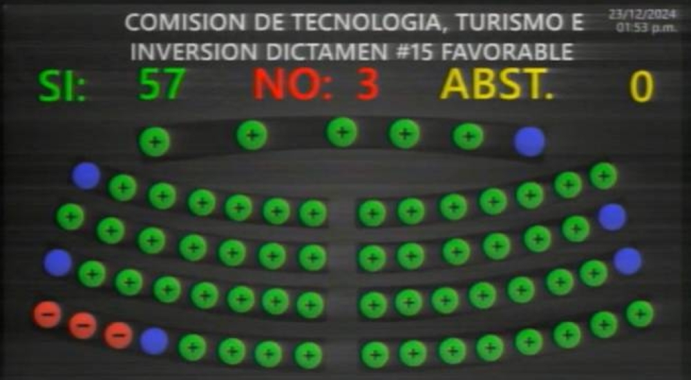 Así quedó la votación sobre la nueva ley de la minería.