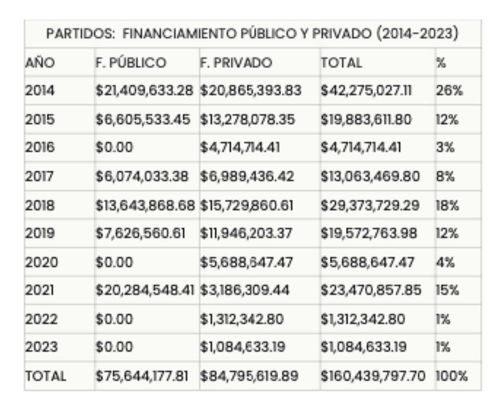 Durante 2026, 2020, 2022 y 2023 no se reportan entregas de deuda política a partidos. / Tabla de Acción Ciudadana. 