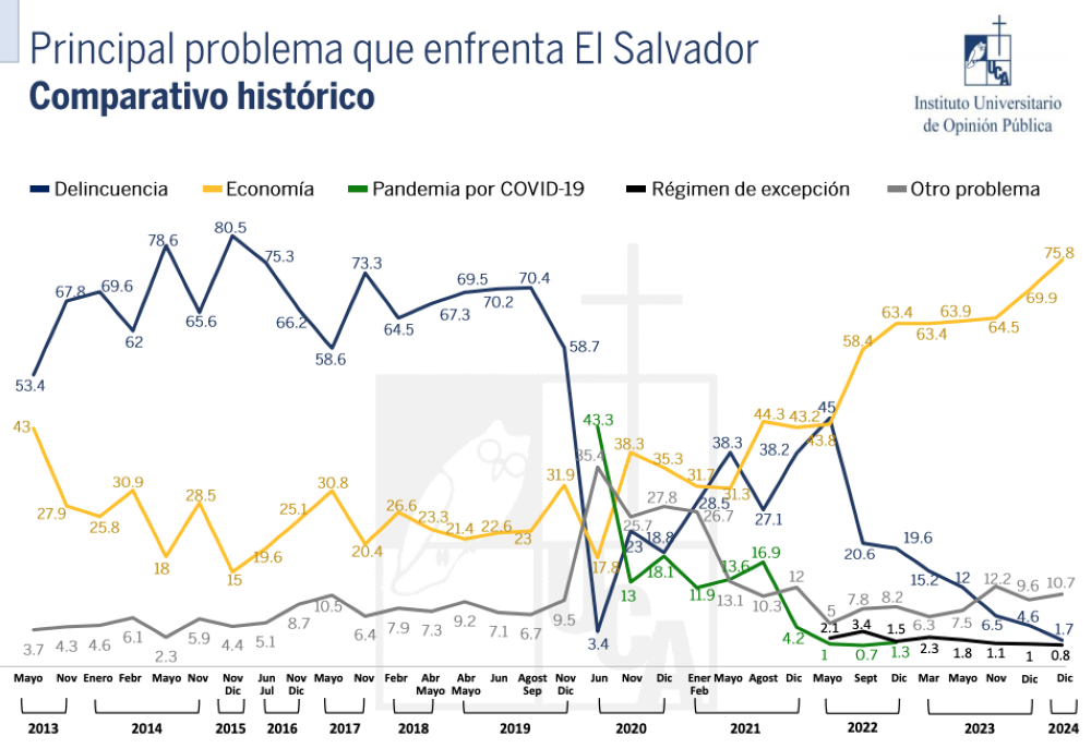 La encuesta de la UCA realizada en diciembre de 2024 fue presentada este 16 de enero.