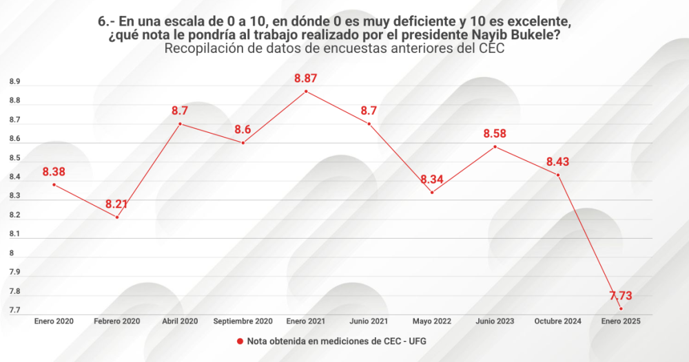 Comparativo de notas obtenidas por el presidente Nayib Bukele desde enero 2020 hasta enero 2025.